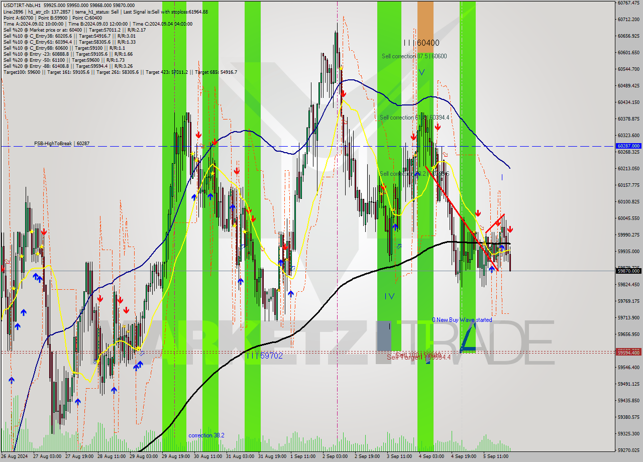 USDTIRT-Nbi MultiTimeframe analysis at date 2024.09.05 23:30