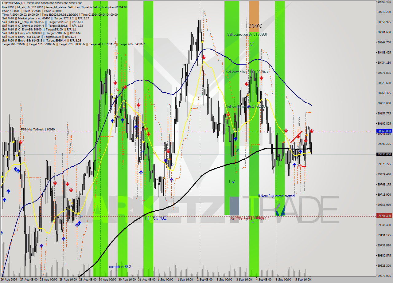 USDTIRT-Nbi MultiTimeframe analysis at date 2024.09.06 04:32