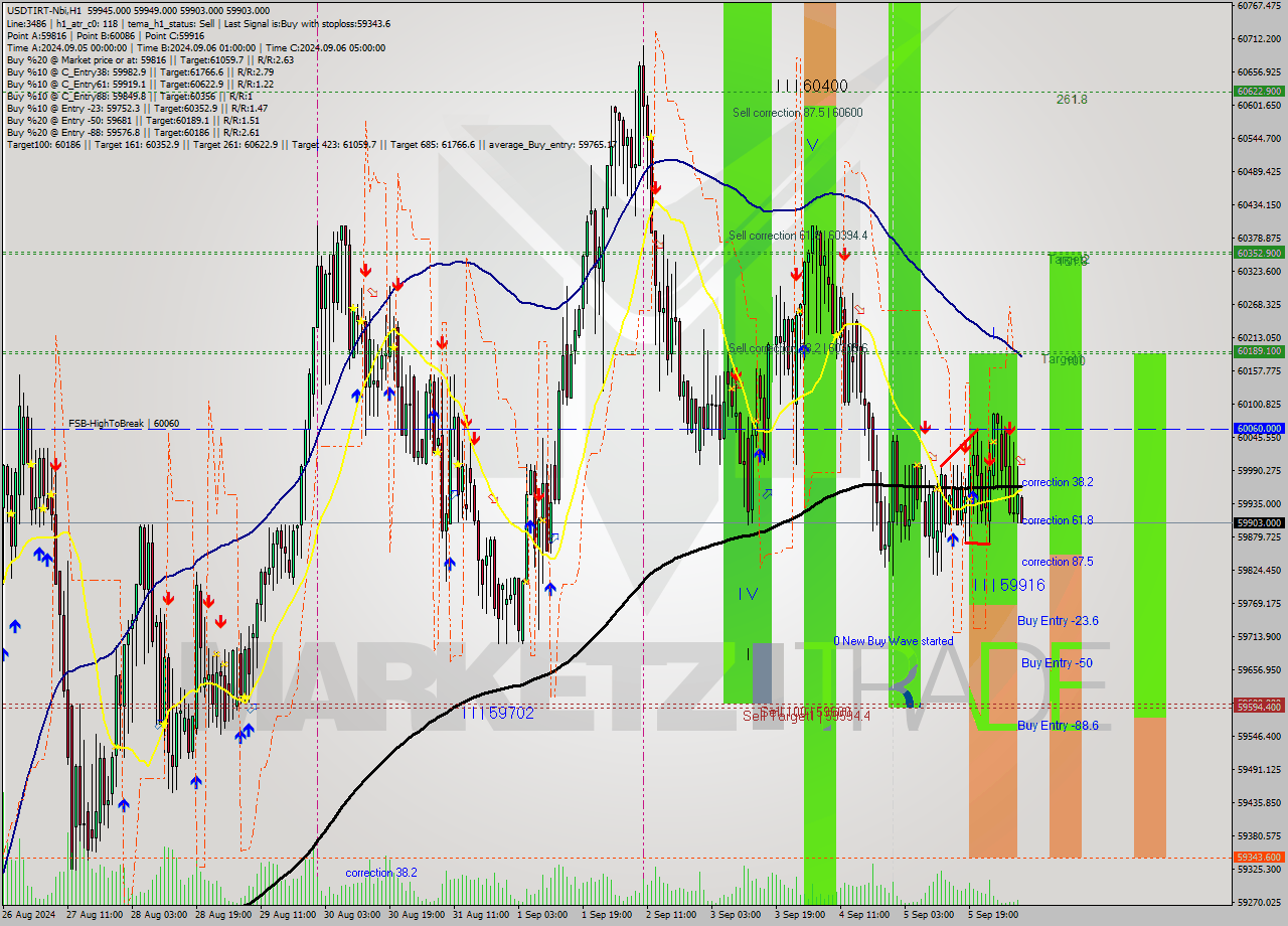 USDTIRT-Nbi MultiTimeframe analysis at date 2024.09.06 07:31