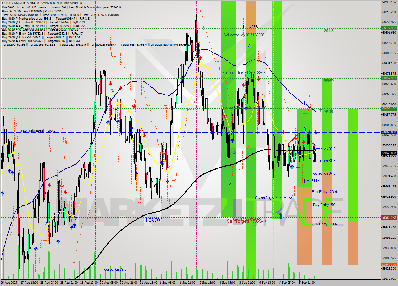 USDTIRT-Nbi MultiTimeframe analysis at date 2024.09.06 09:46