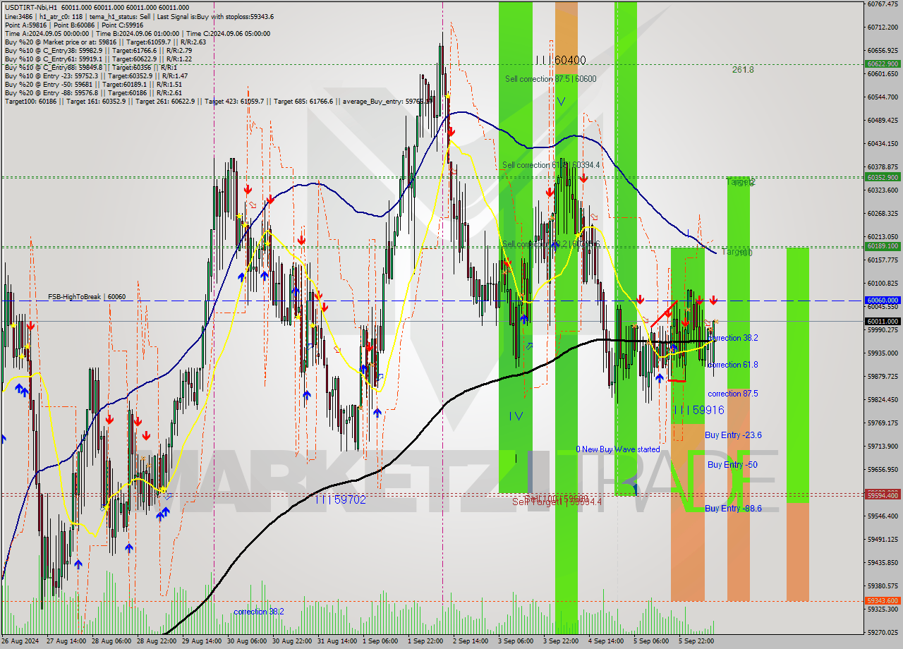 USDTIRT-Nbi MultiTimeframe analysis at date 2024.09.06 10:30