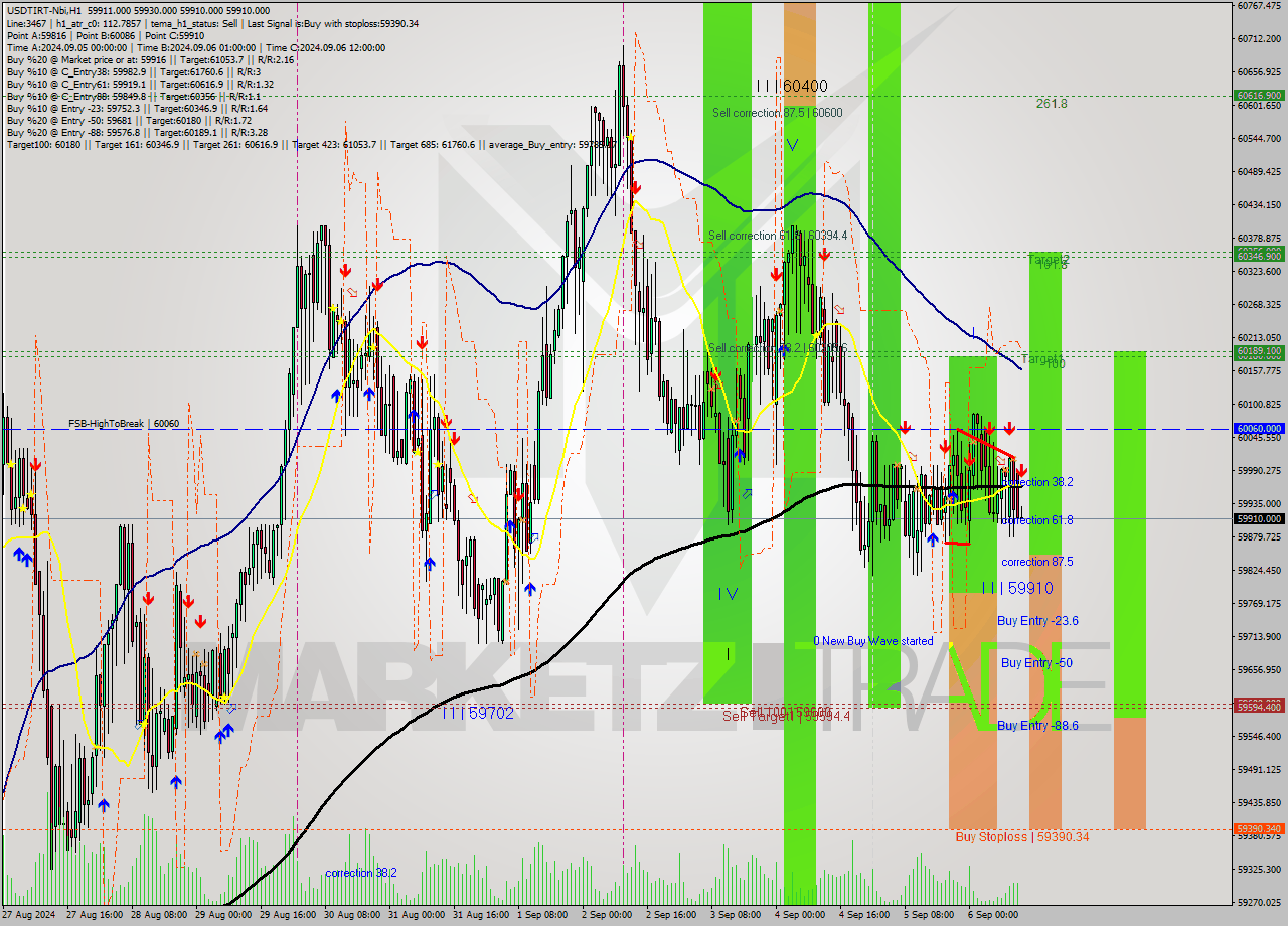 USDTIRT-Nbi MultiTimeframe analysis at date 2024.09.06 12:32