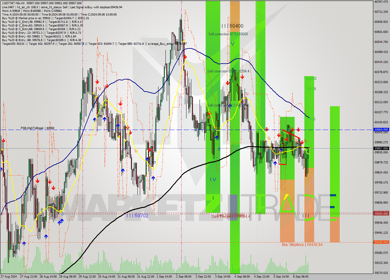 USDTIRT-Nbi MultiTimeframe analysis at date 2024.09.06 18:30