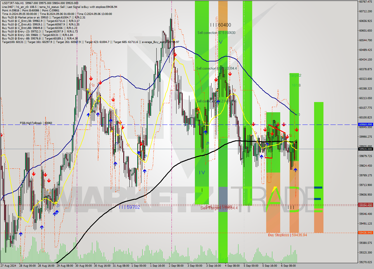 USDTIRT-Nbi MultiTimeframe analysis at date 2024.09.06 21:14