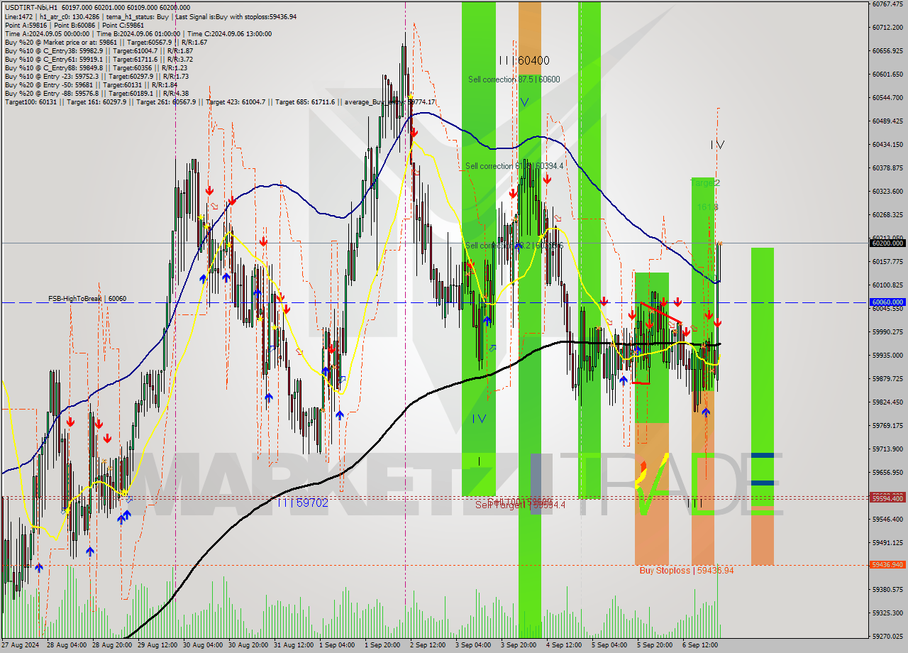 USDTIRT-Nbi MultiTimeframe analysis at date 2024.09.07 00:41