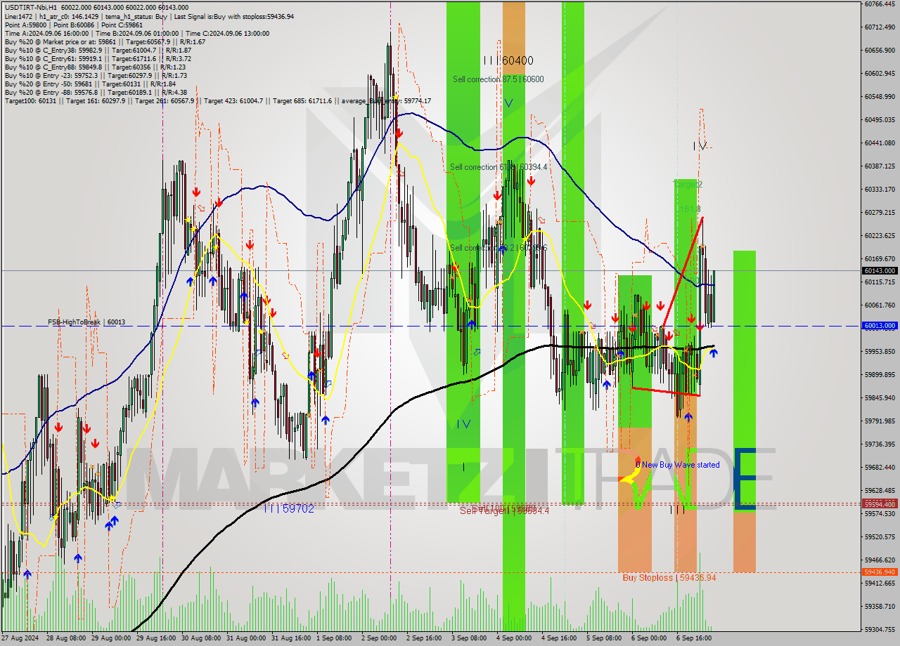 USDTIRT-Nbi MultiTimeframe analysis at date 2024.09.07 04:33