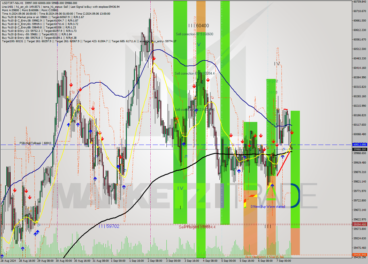 USDTIRT-Nbi MultiTimeframe analysis at date 2024.09.07 12:34