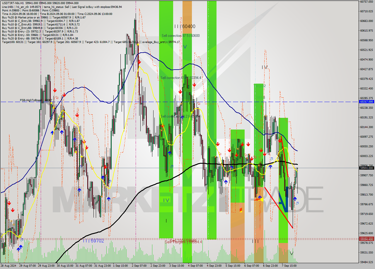 USDTIRT-Nbi MultiTimeframe analysis at date 2024.09.08 04:05
