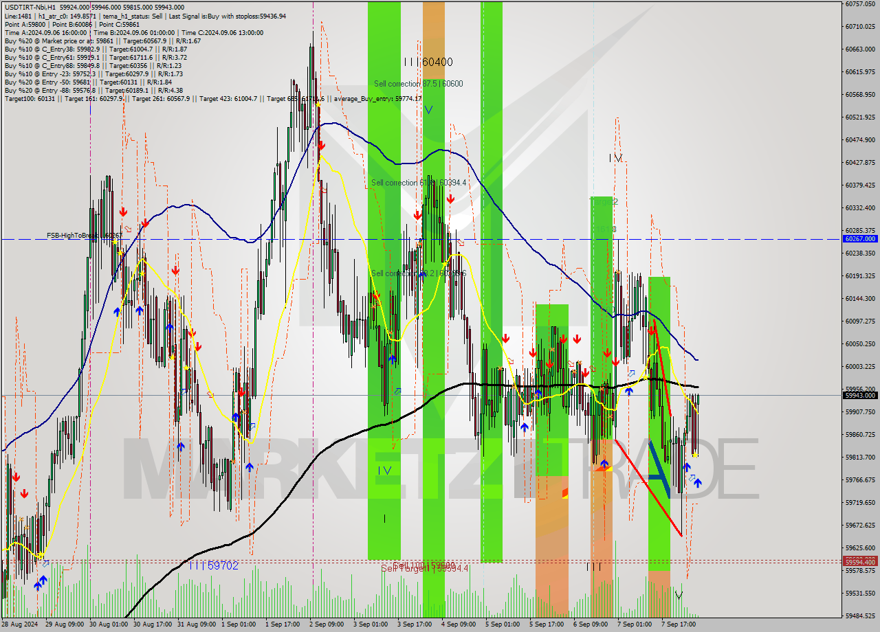 USDTIRT-Nbi MultiTimeframe analysis at date 2024.09.08 06:02