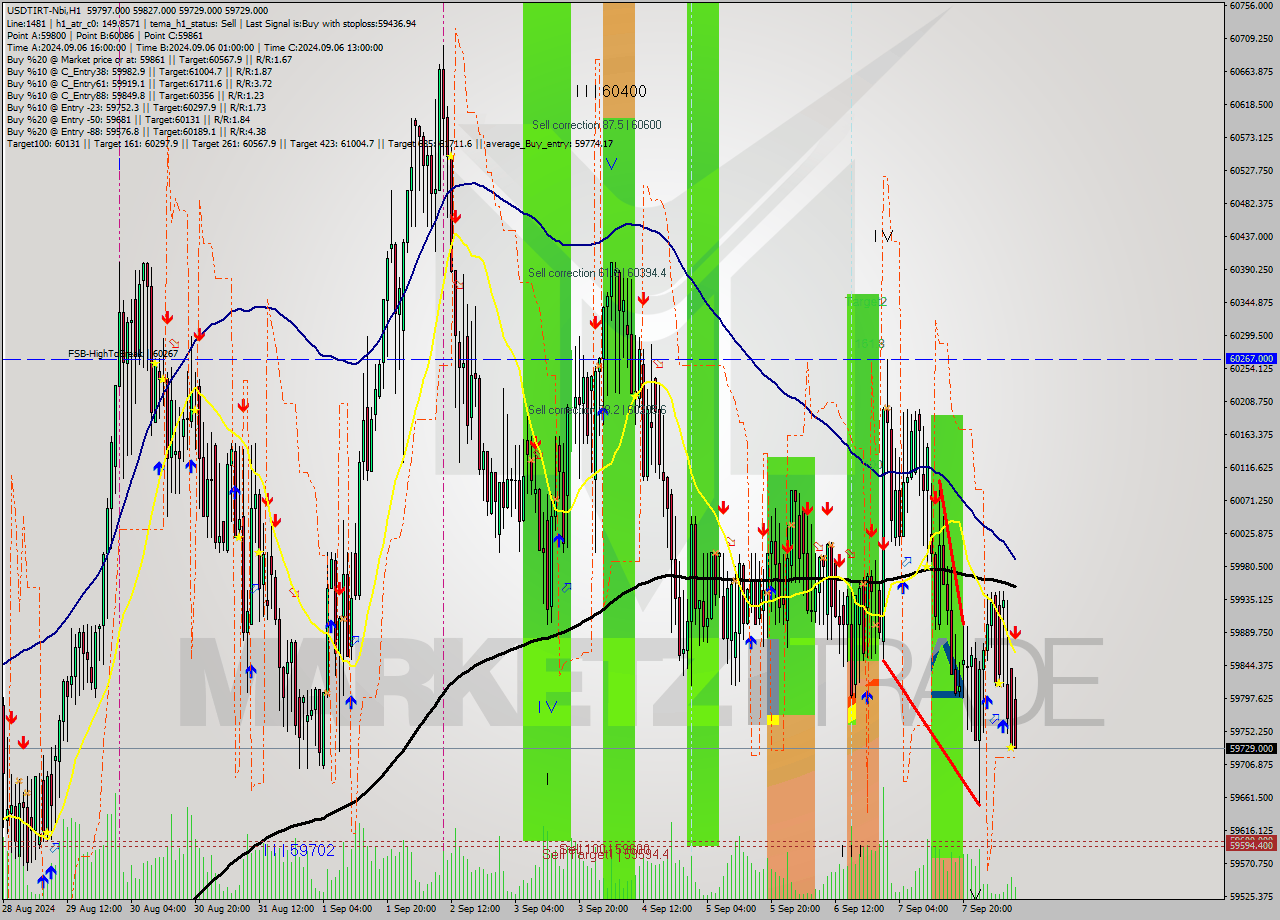 USDTIRT-Nbi MultiTimeframe analysis at date 2024.09.08 08:55