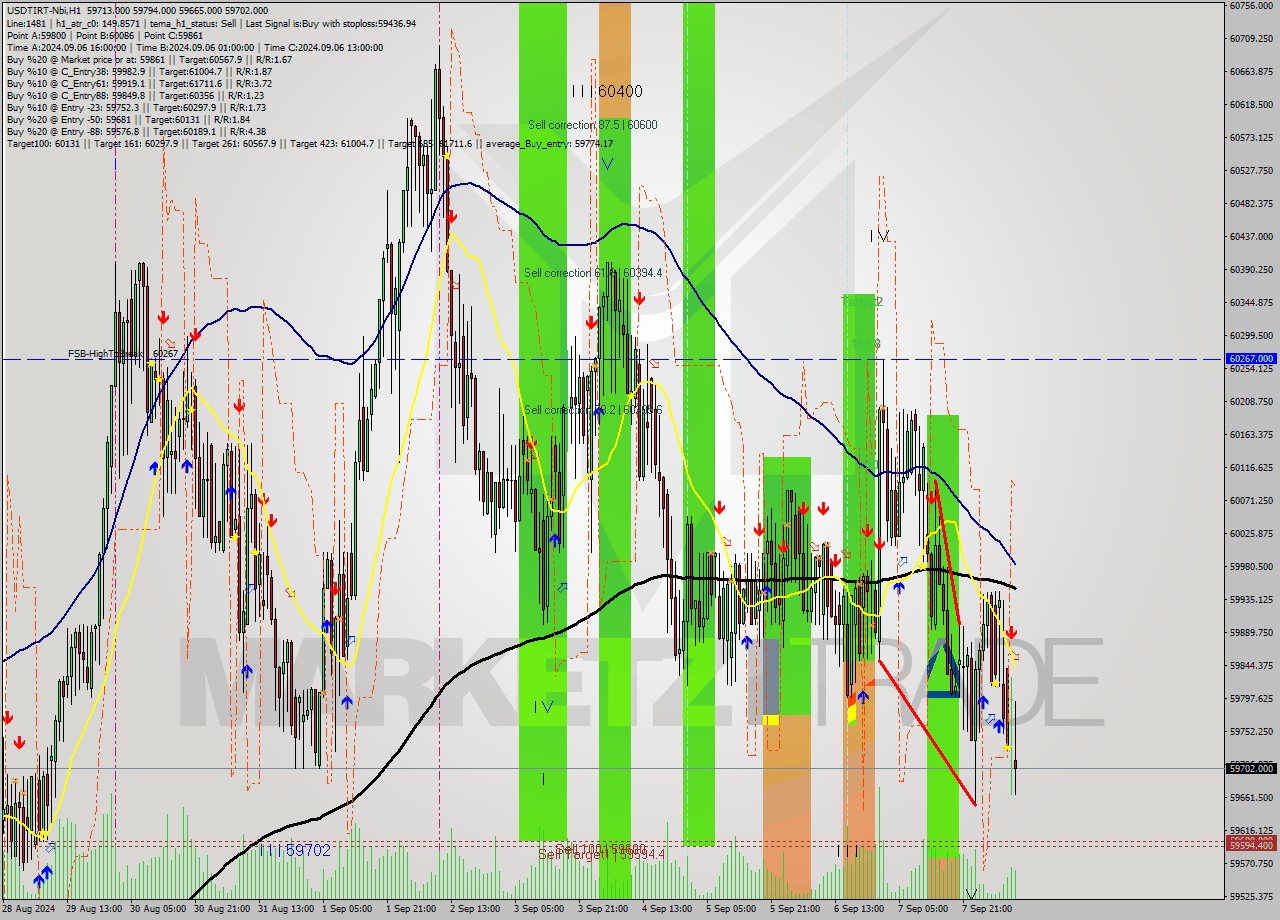 USDTIRT-Nbi MultiTimeframe analysis at date 2024.09.08 10:14