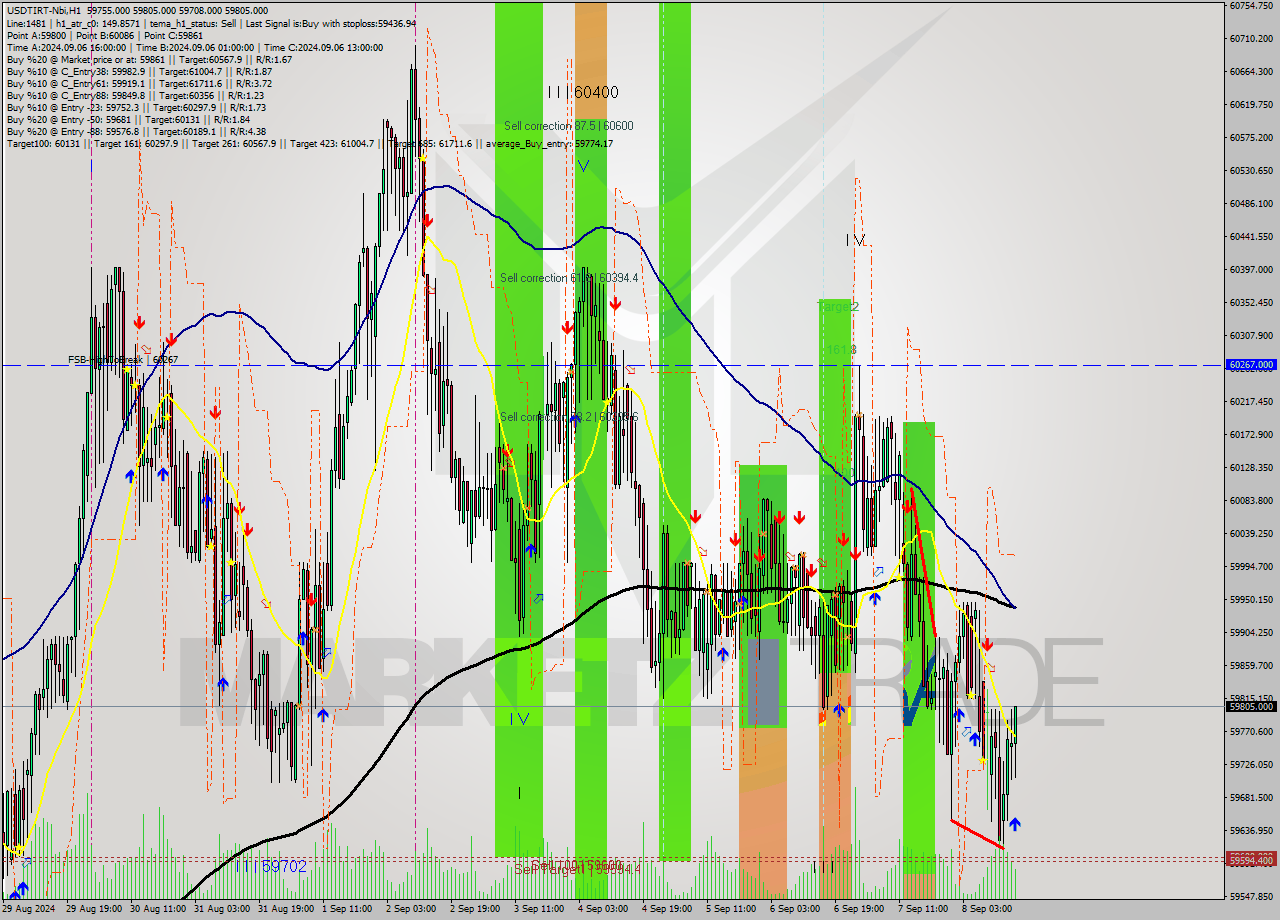 USDTIRT-Nbi MultiTimeframe analysis at date 2024.09.08 16:11