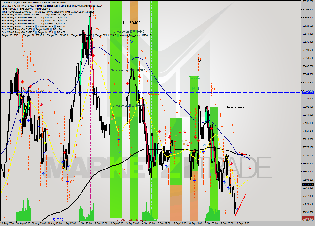 USDTIRT-Nbi MultiTimeframe analysis at date 2024.09.09 03:40