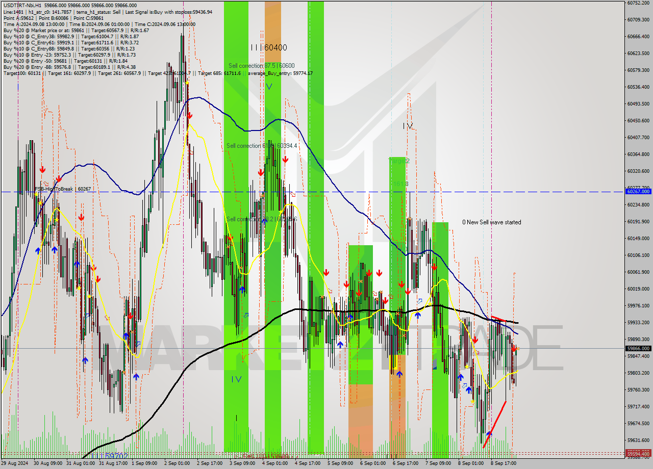 USDTIRT-Nbi MultiTimeframe analysis at date 2024.09.09 05:30