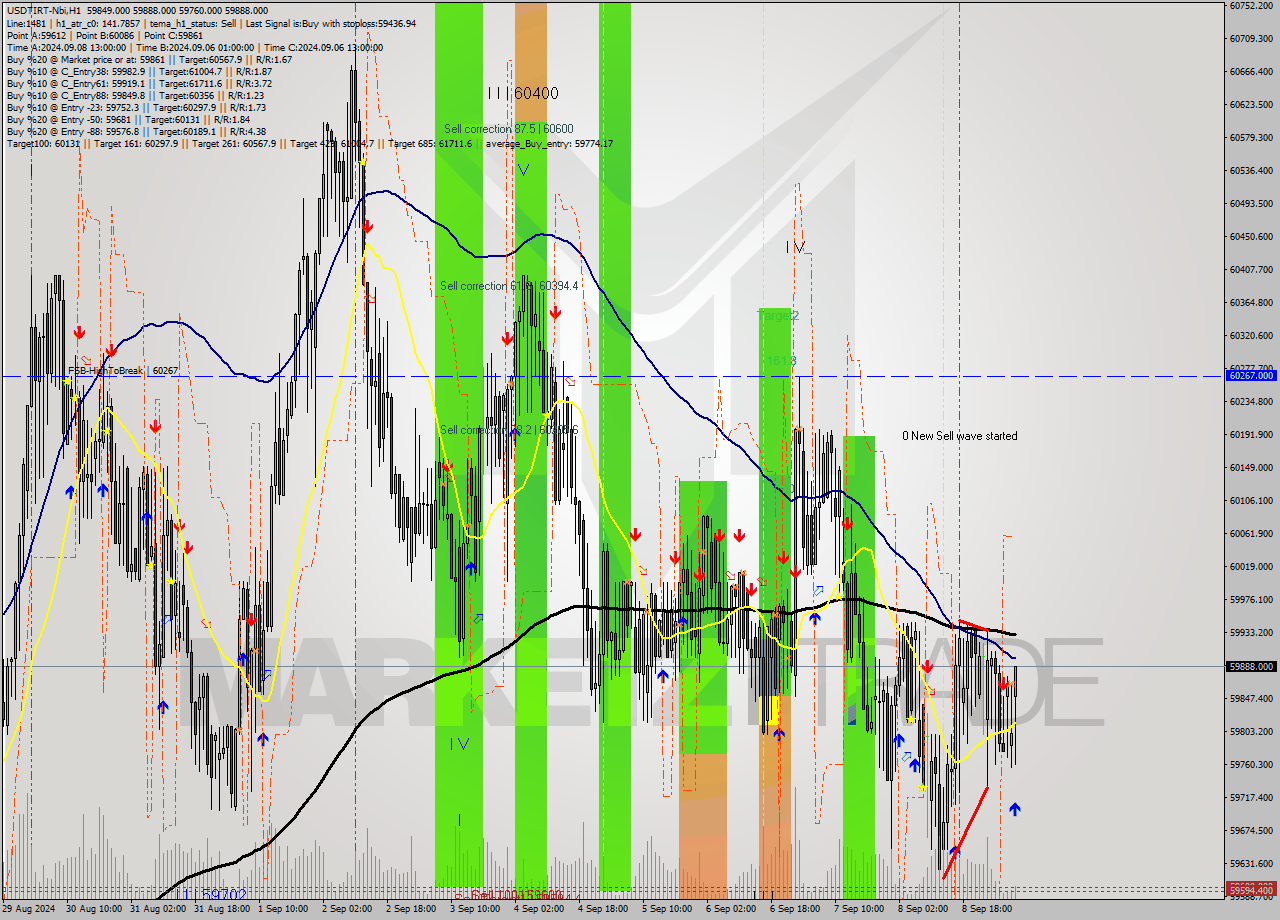 USDTIRT-Nbi MultiTimeframe analysis at date 2024.09.09 07:18