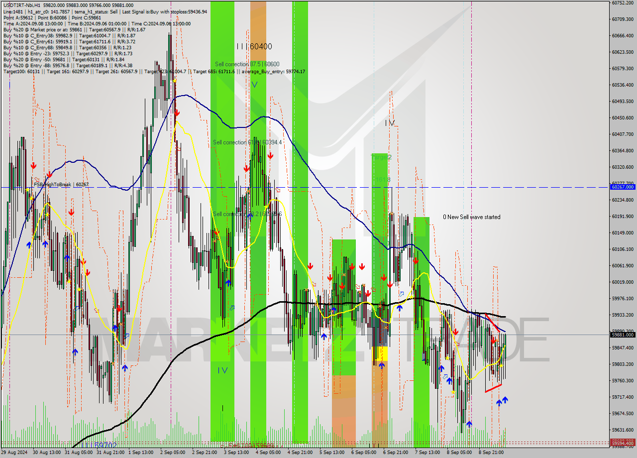USDTIRT-Nbi MultiTimeframe analysis at date 2024.09.09 10:23