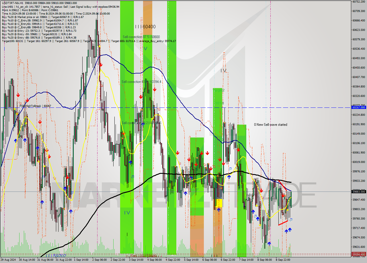 USDTIRT-Nbi MultiTimeframe analysis at date 2024.09.09 10:42