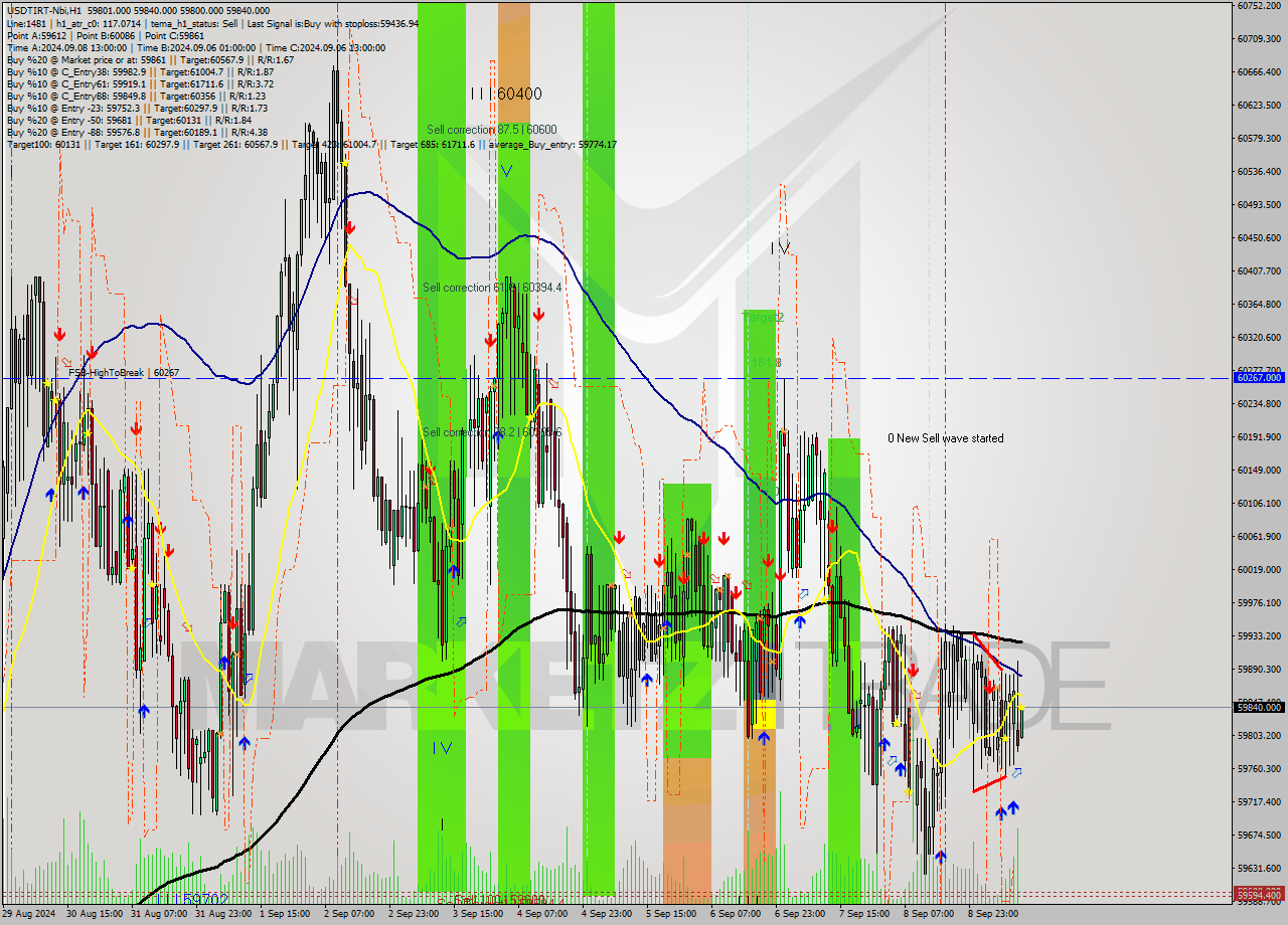 USDTIRT-Nbi MultiTimeframe analysis at date 2024.09.09 11:30