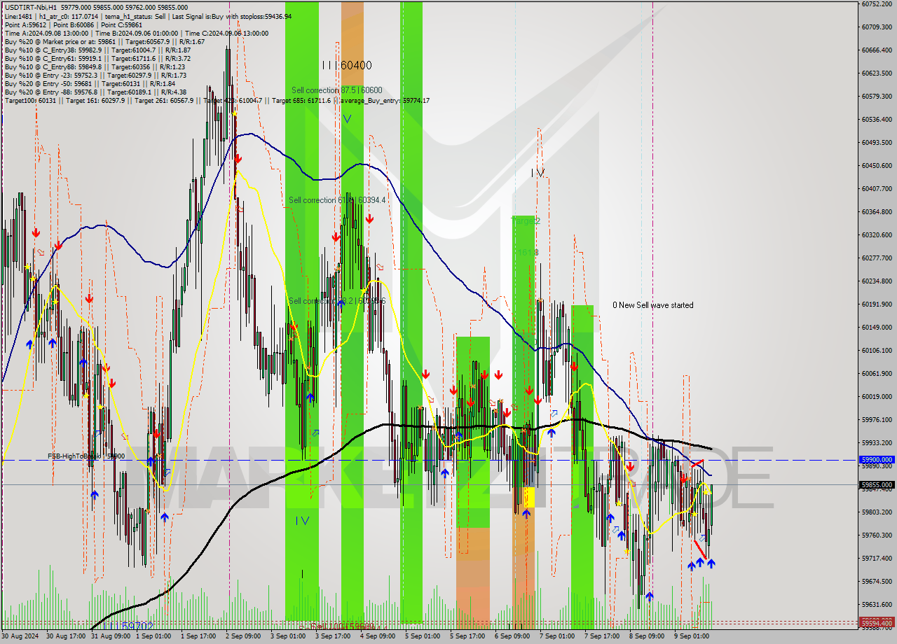 USDTIRT-Nbi MultiTimeframe analysis at date 2024.09.09 14:14