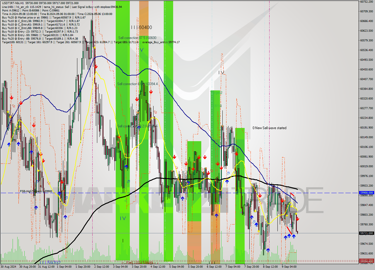 USDTIRT-Nbi MultiTimeframe analysis at date 2024.09.09 16:30