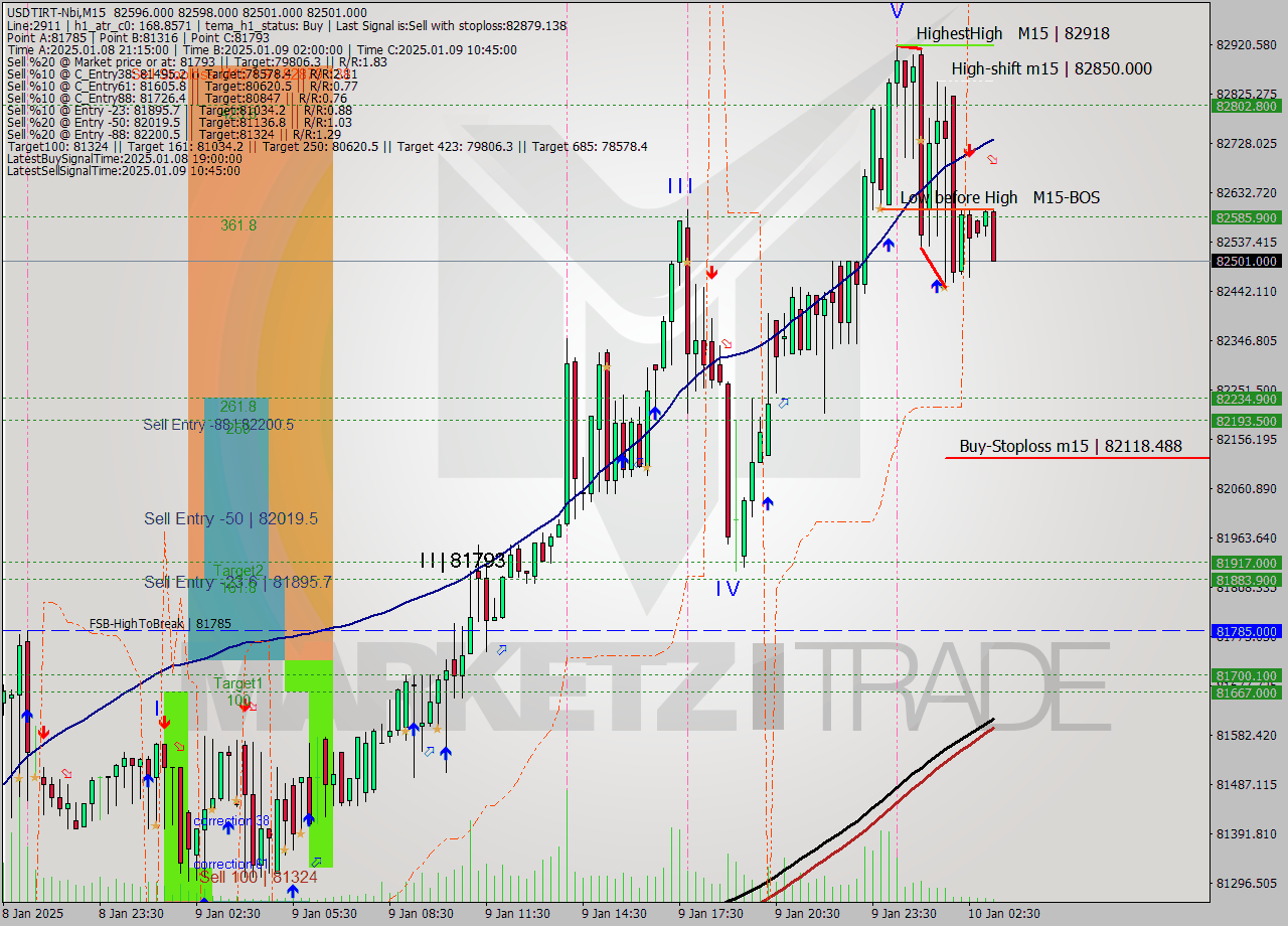 USDTIRT-Nbi M15 Signal