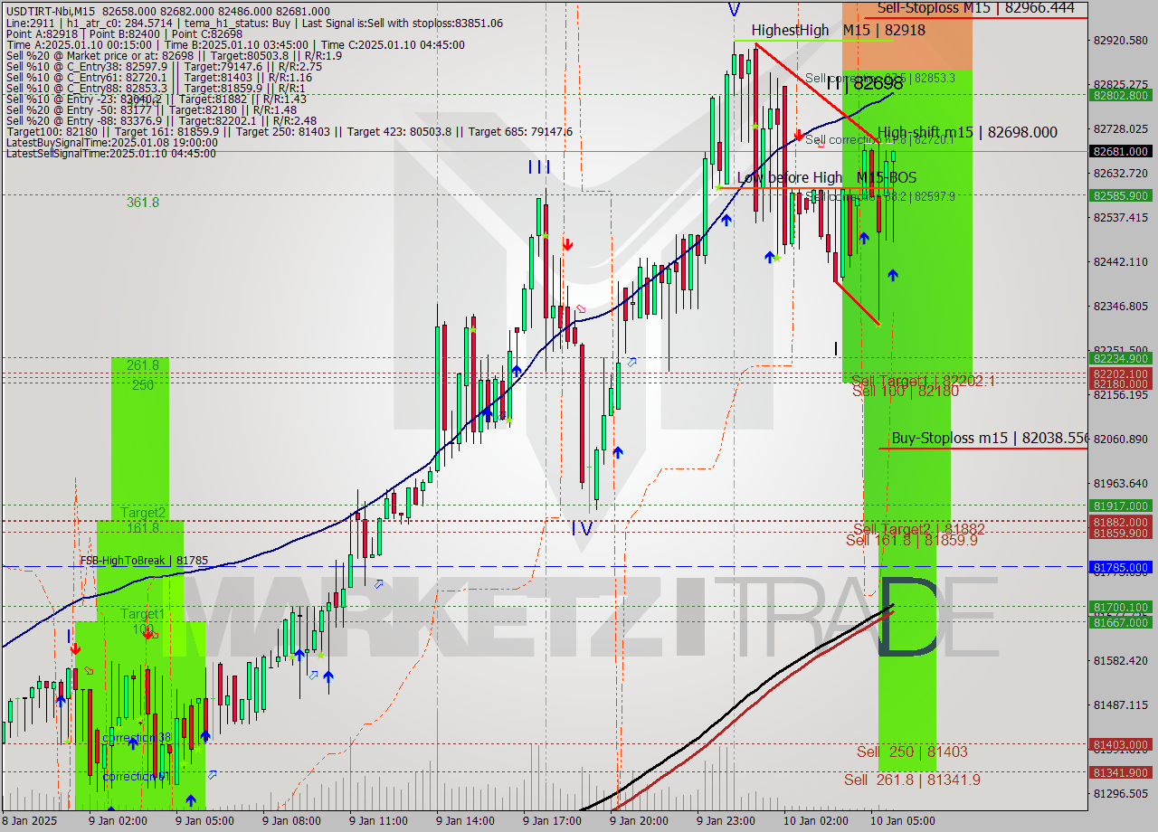 USDTIRT-Nbi M15 Signal