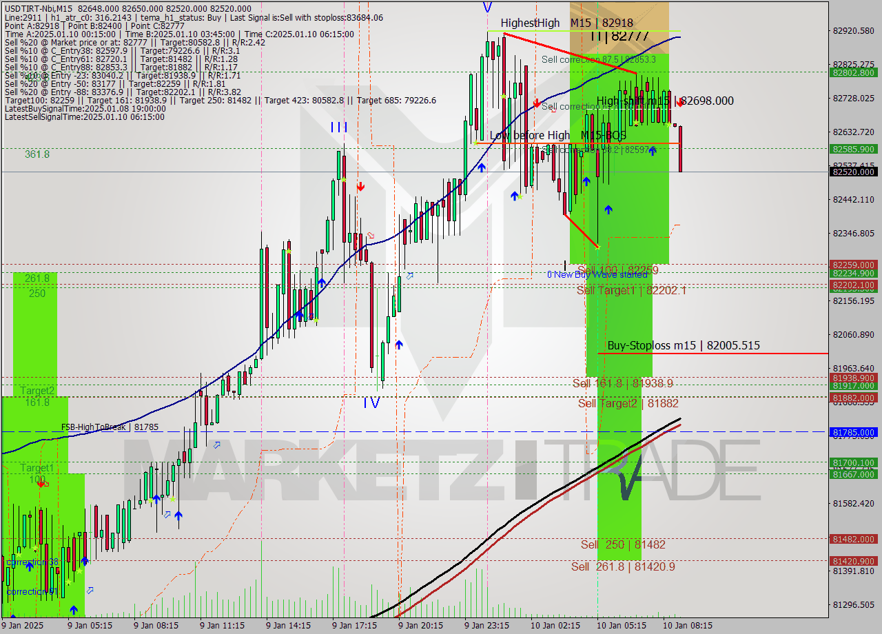 USDTIRT-Nbi M15 Signal