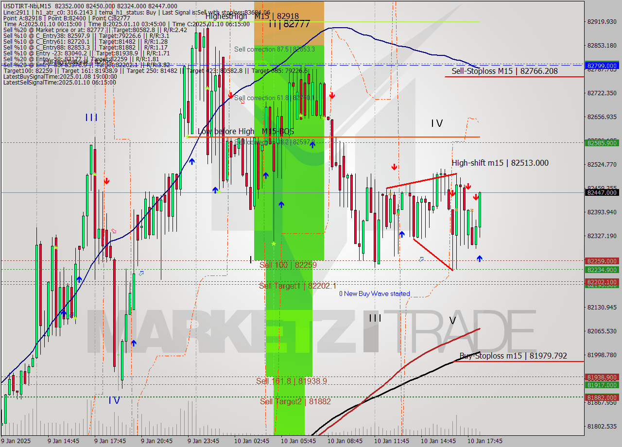 USDTIRT-Nbi M15 Signal