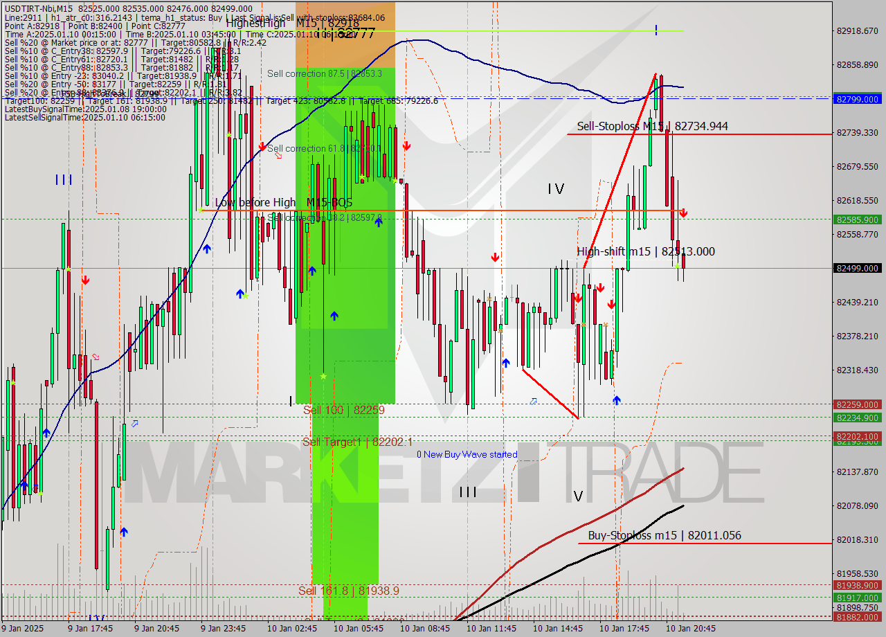 USDTIRT-Nbi M15 Signal