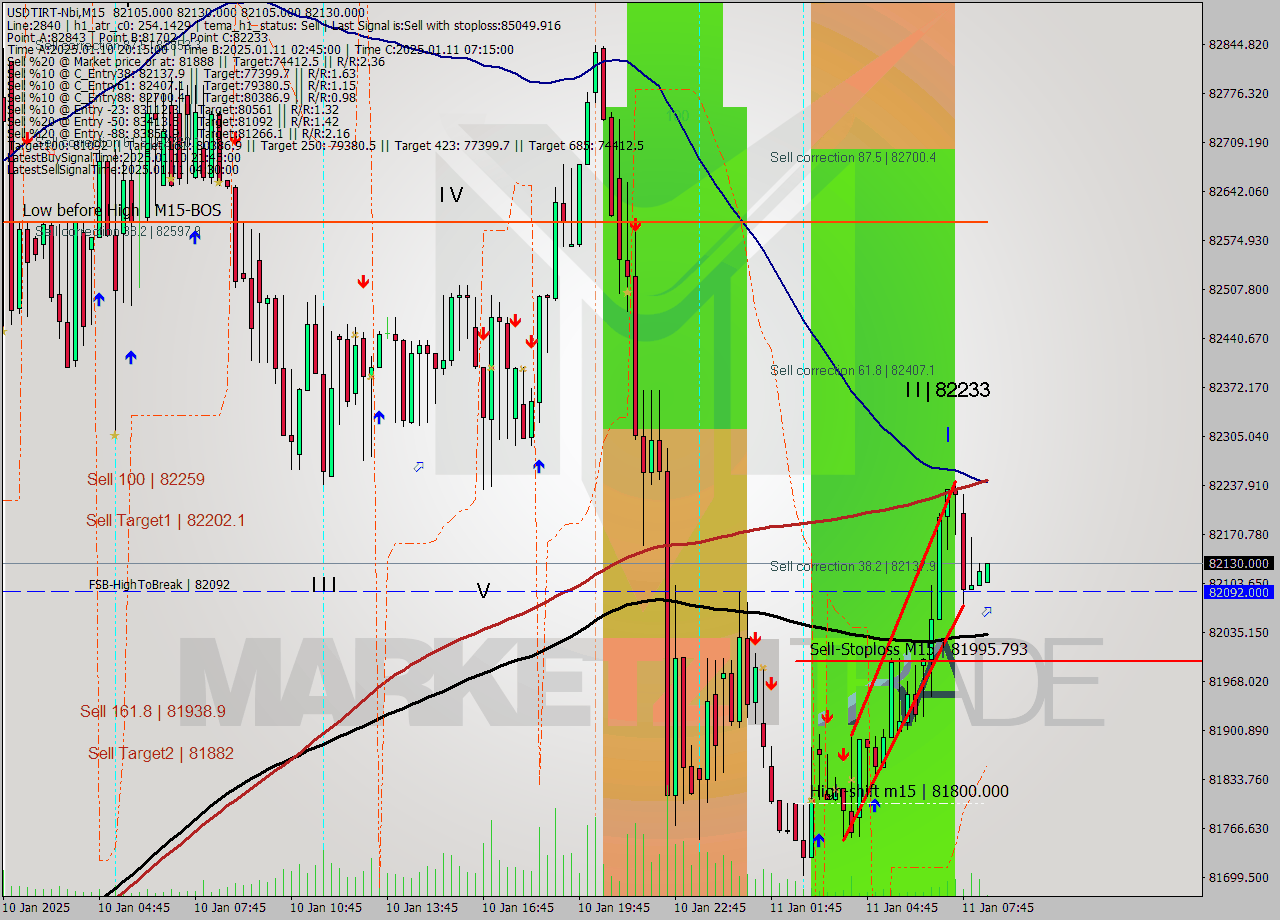 USDTIRT-Nbi M15 Signal