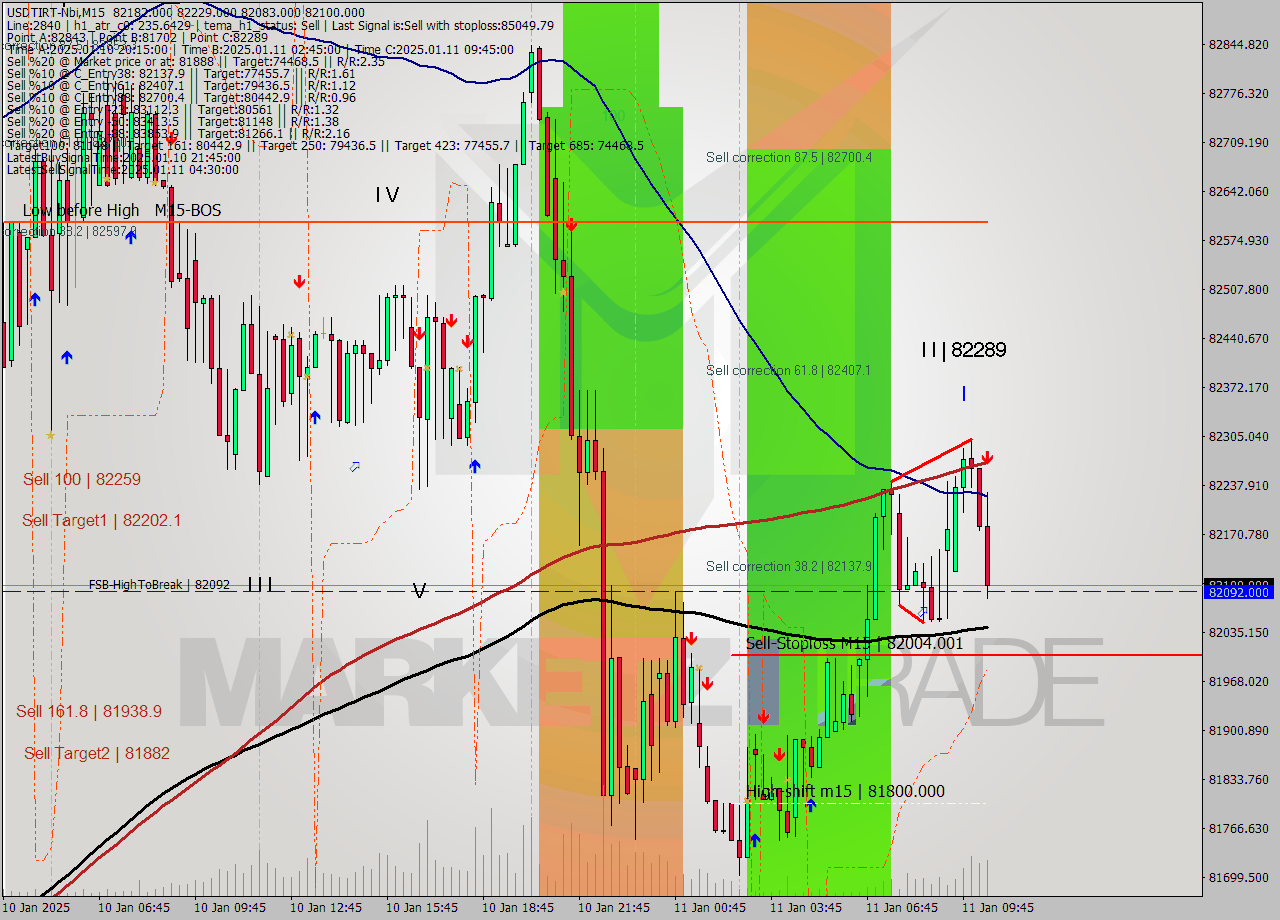 USDTIRT-Nbi M15 Analysis USDTIRT-Nbi M15 Signal