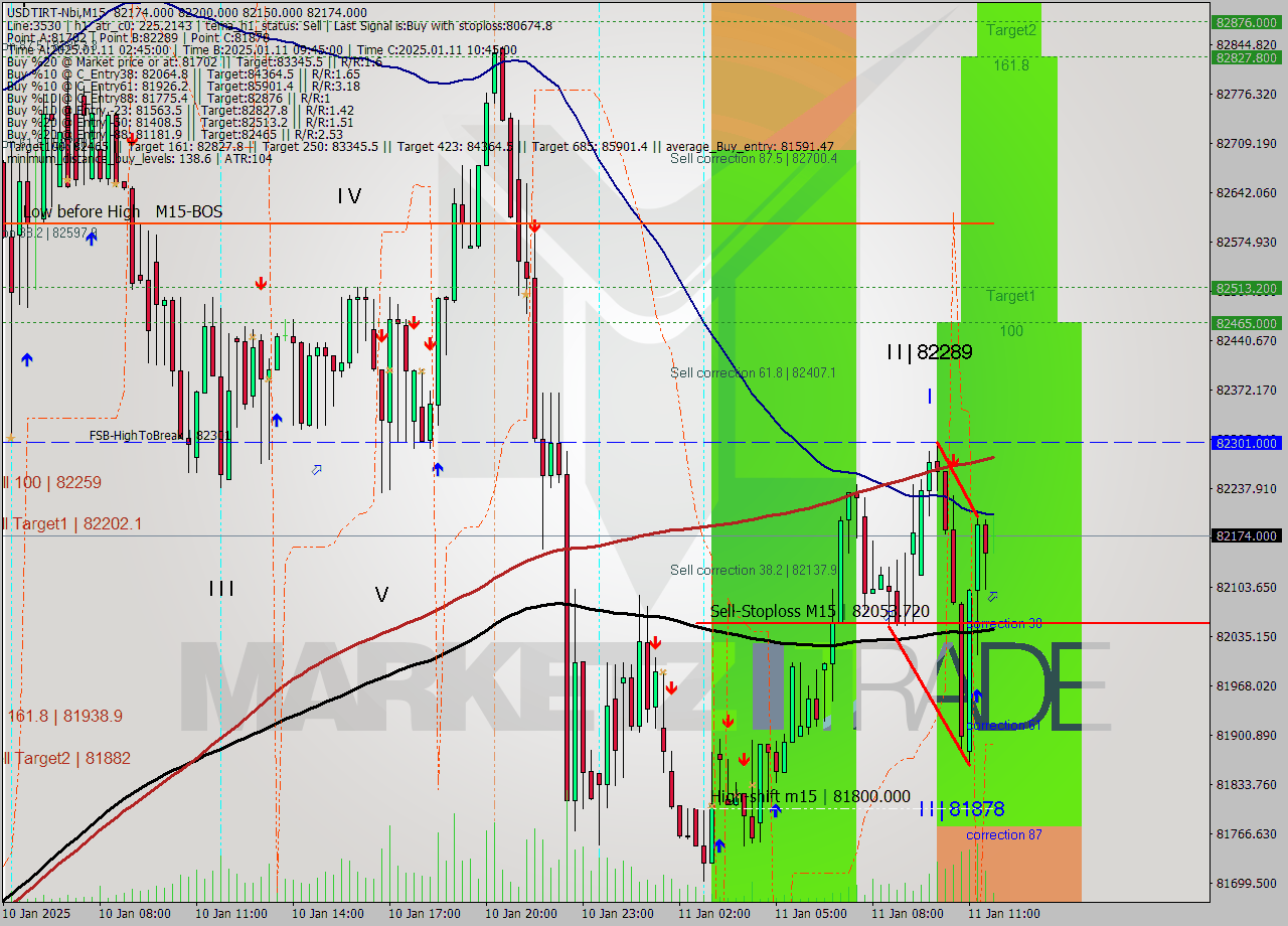 USDTIRT-Nbi M15 Signal