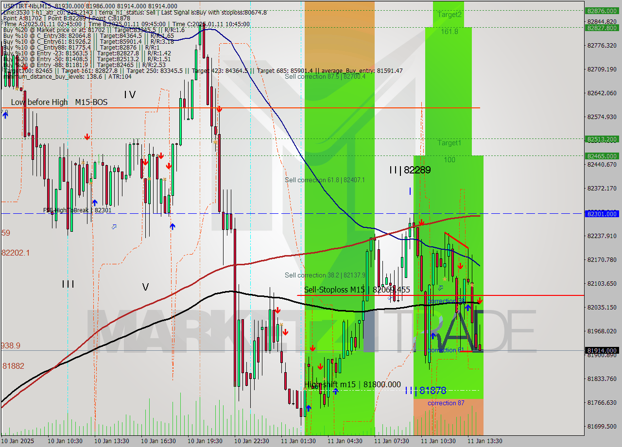 USDTIRT-Nbi M15 Signal