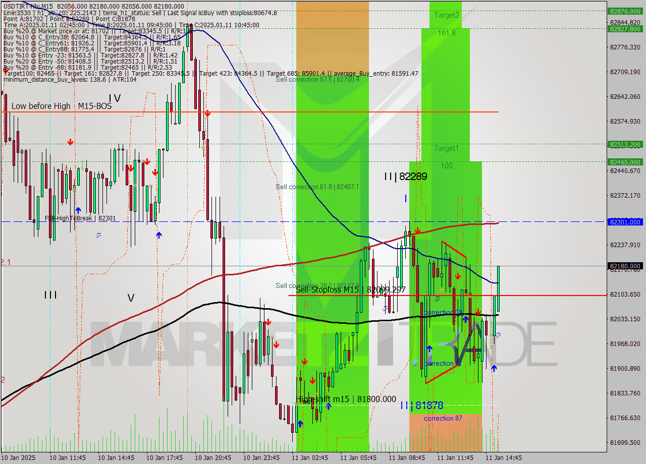 USDTIRT-Nbi M15 Signal