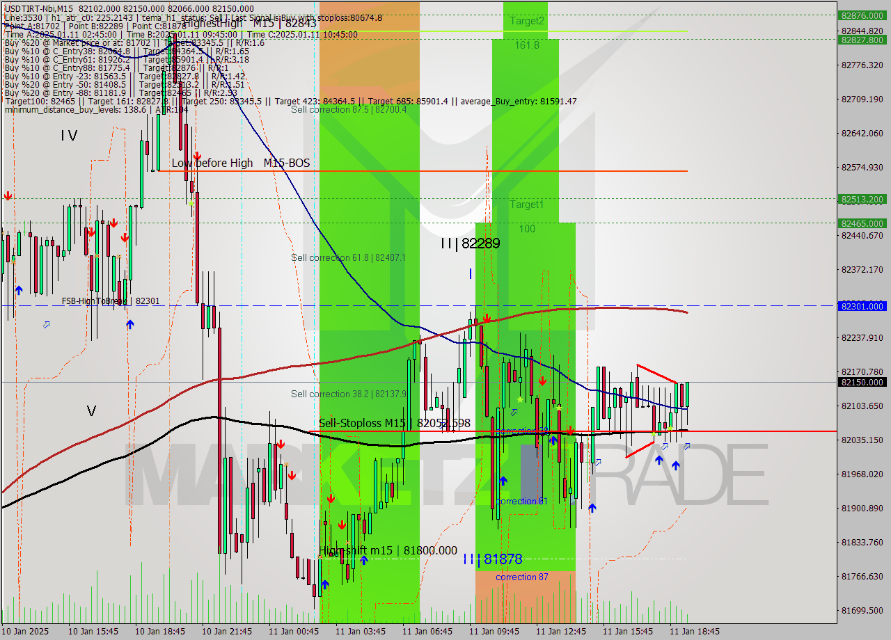 USDTIRT-Nbi M15 Signal