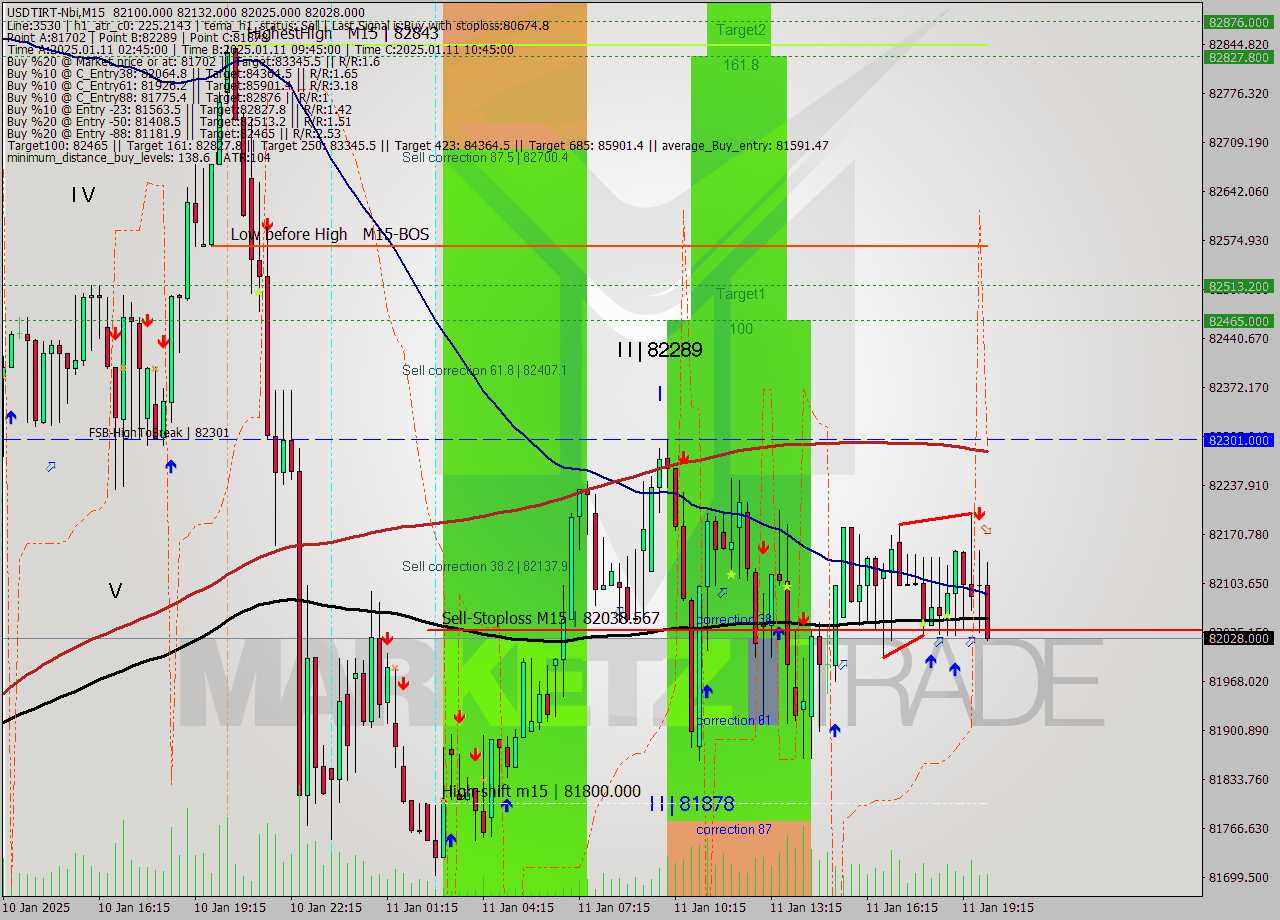 USDTIRT-Nbi M15 Signal