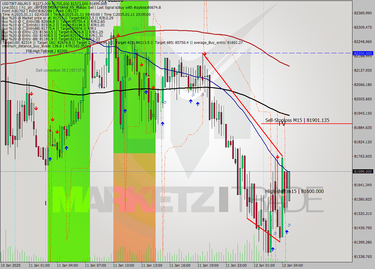 USDTIRT-Nbi M15 Signal