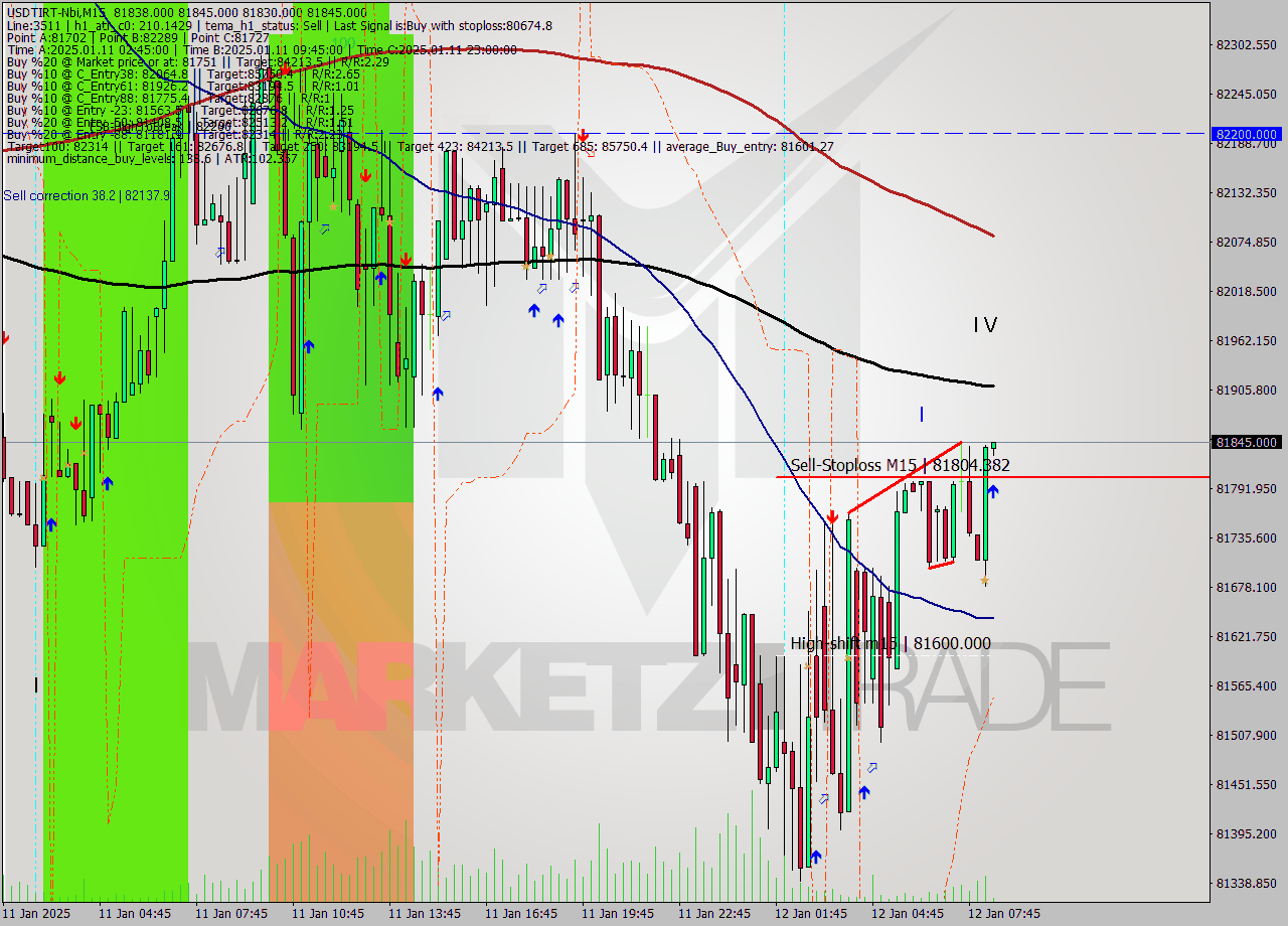 USDTIRT-Nbi M15 Signal