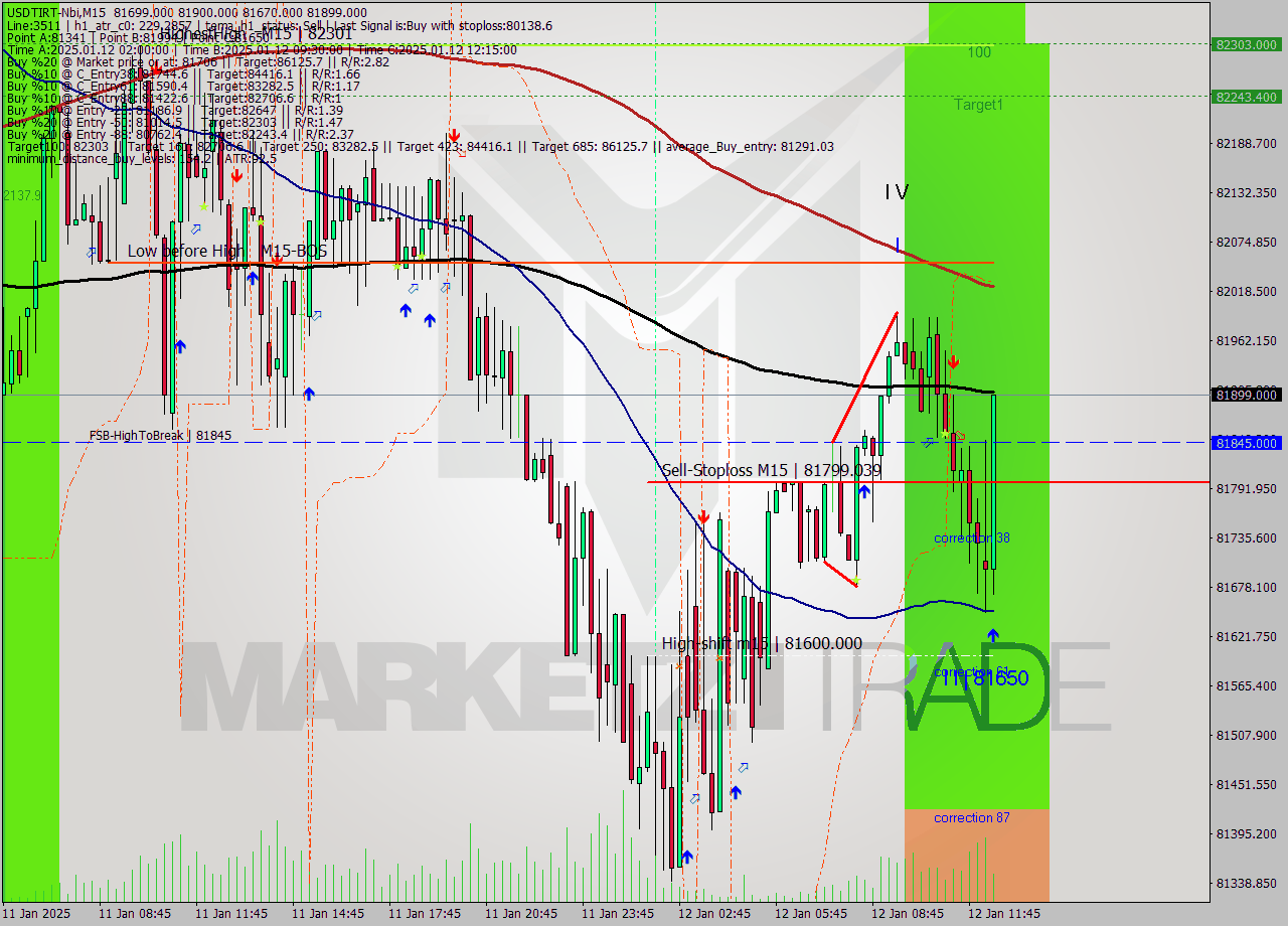 USDTIRT-Nbi M15 Signal