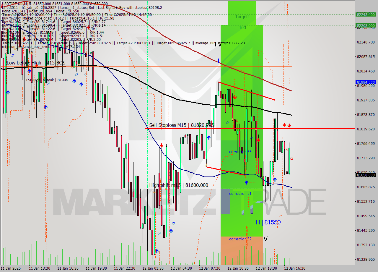 USDTIRT-Nbi M15 Signal