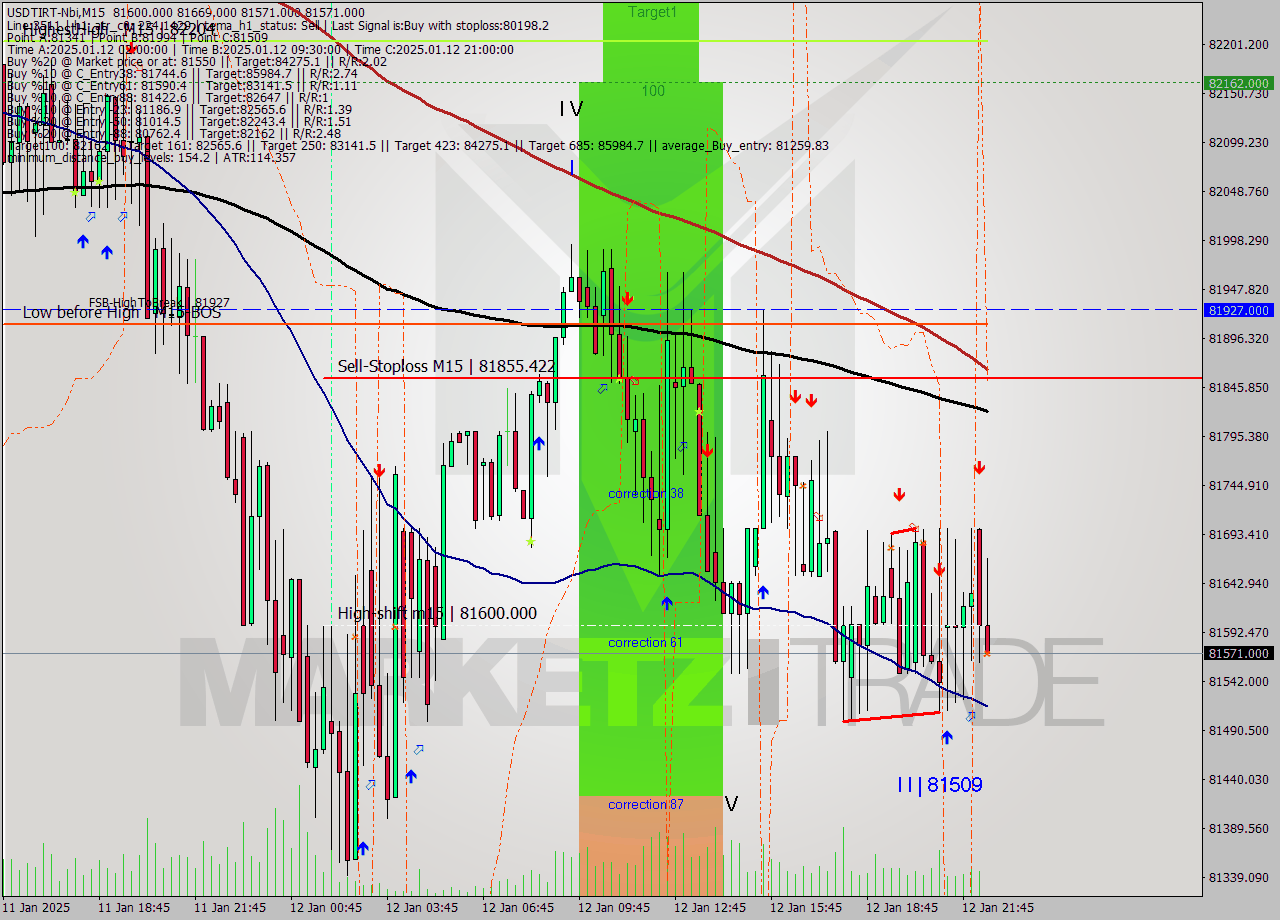 USDTIRT-Nbi M15 Signal