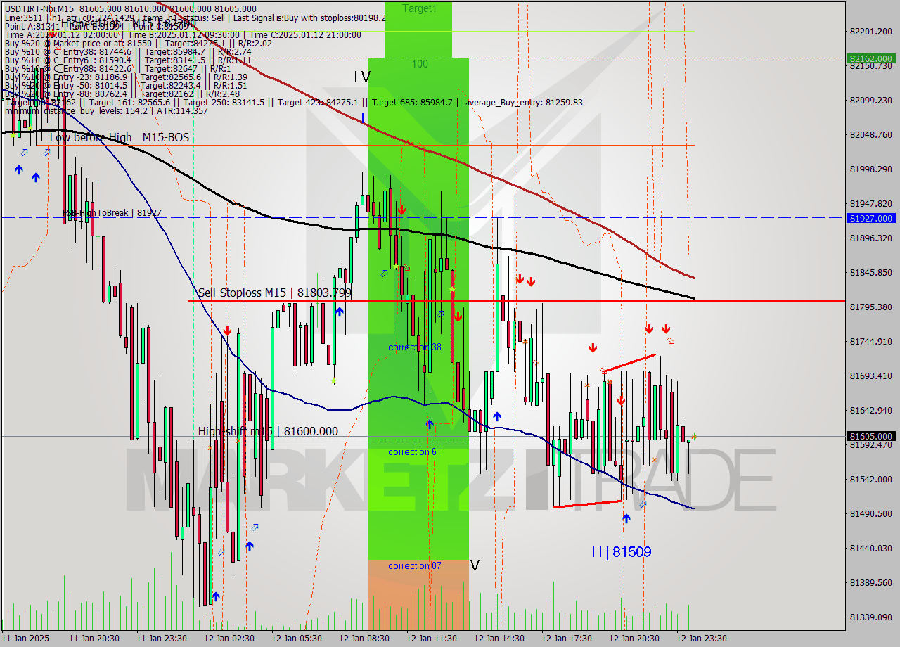 USDTIRT-Nbi M15 Signal