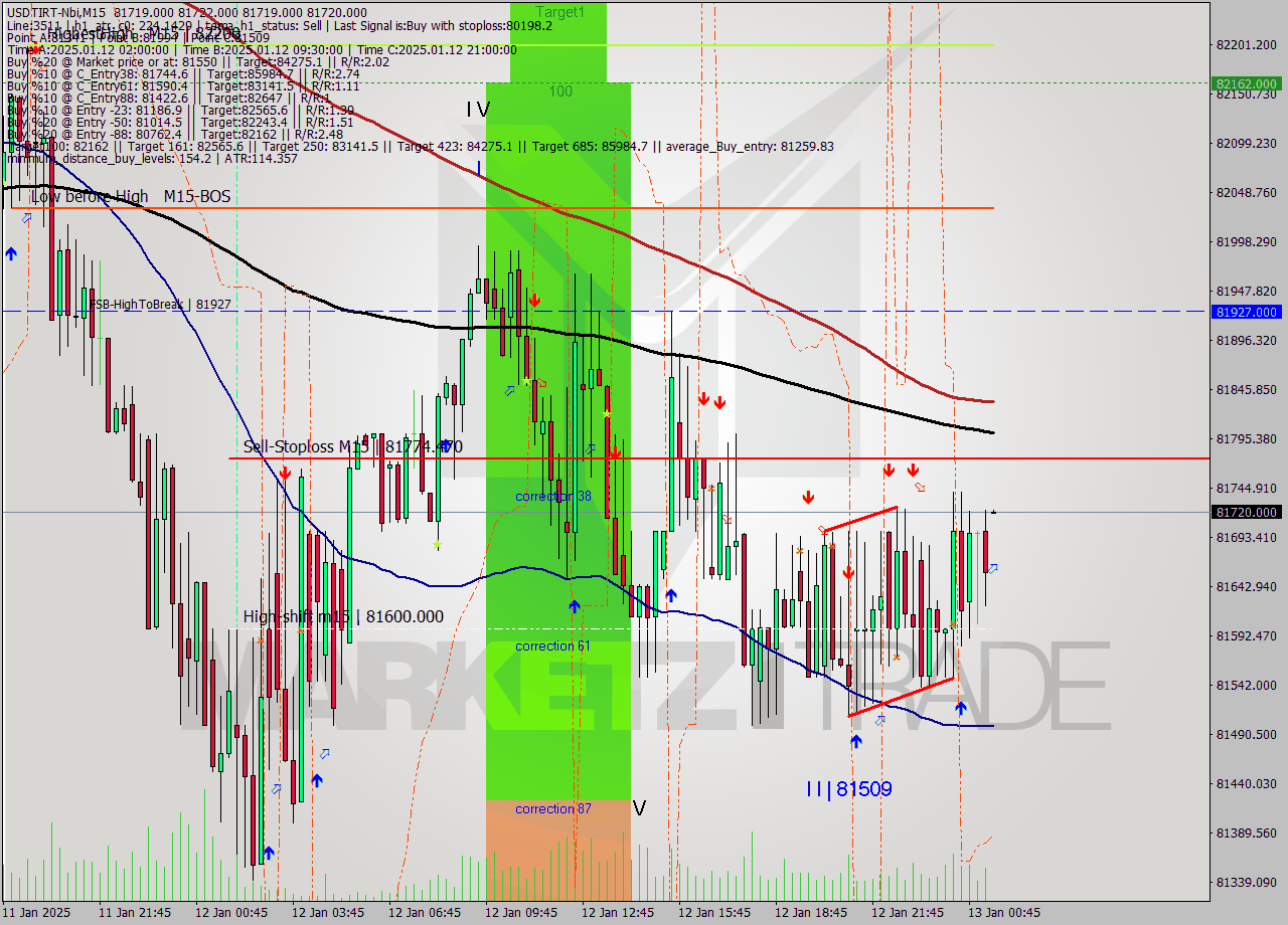 USDTIRT-Nbi M15 Signal