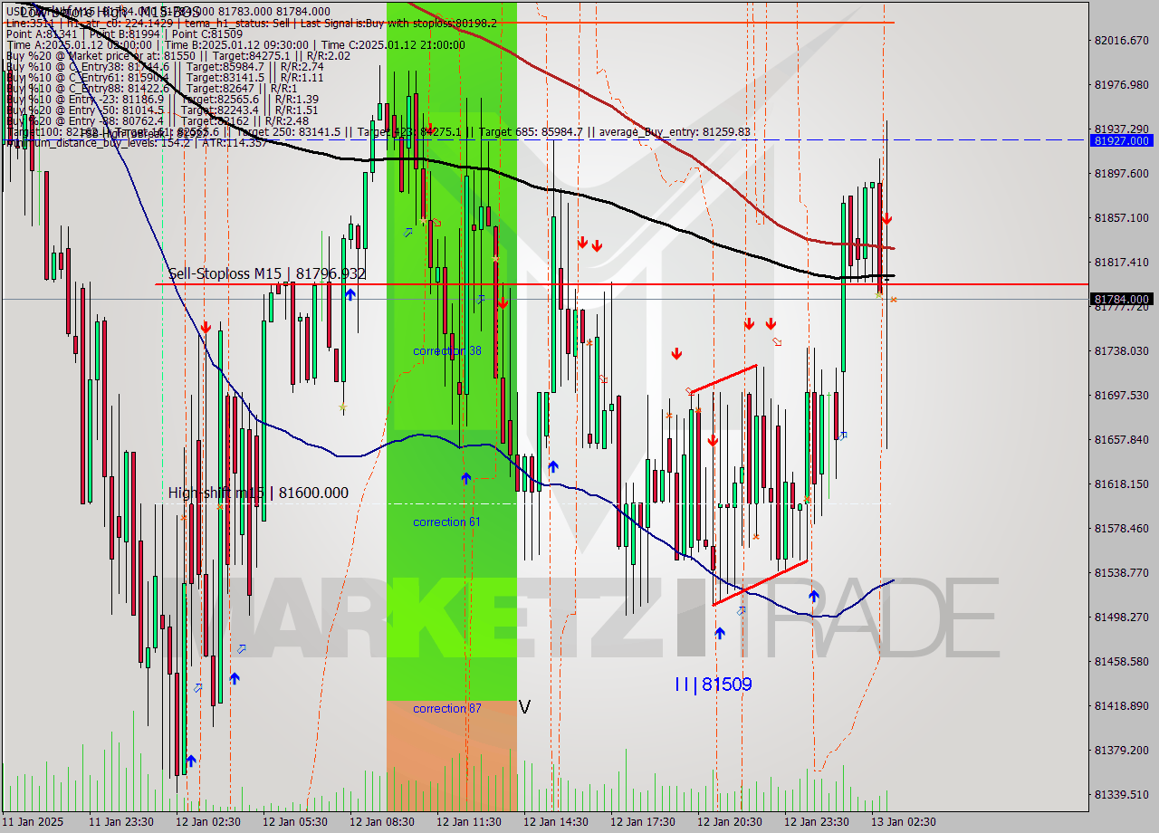 USDTIRT-Nbi M15 Signal