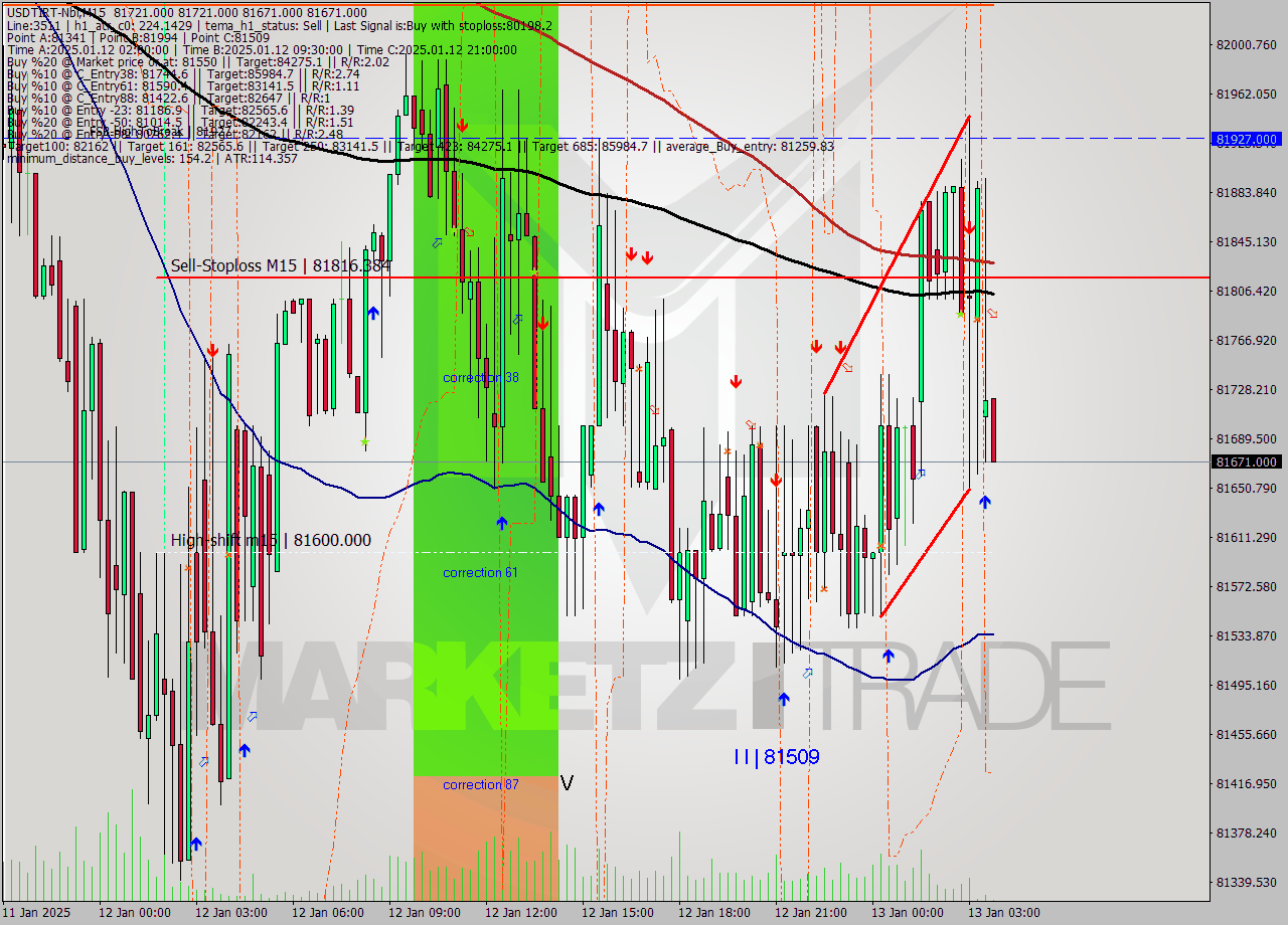 USDTIRT-Nbi M15 Signal