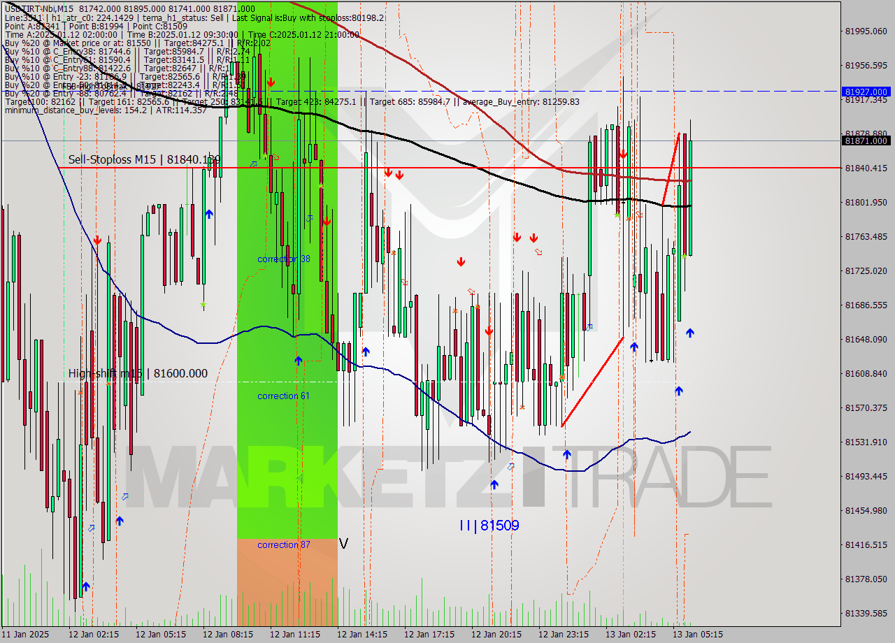 USDTIRT-Nbi M15 Signal