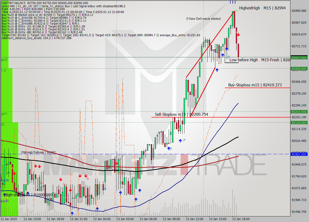 USDTIRT-Nbi M15 Signal