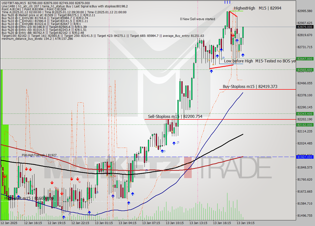 USDTIRT-Nbi M15 Signal