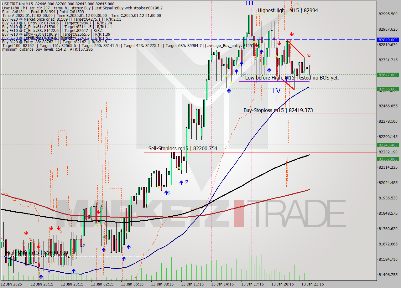 USDTIRT-Nbi M15 Signal