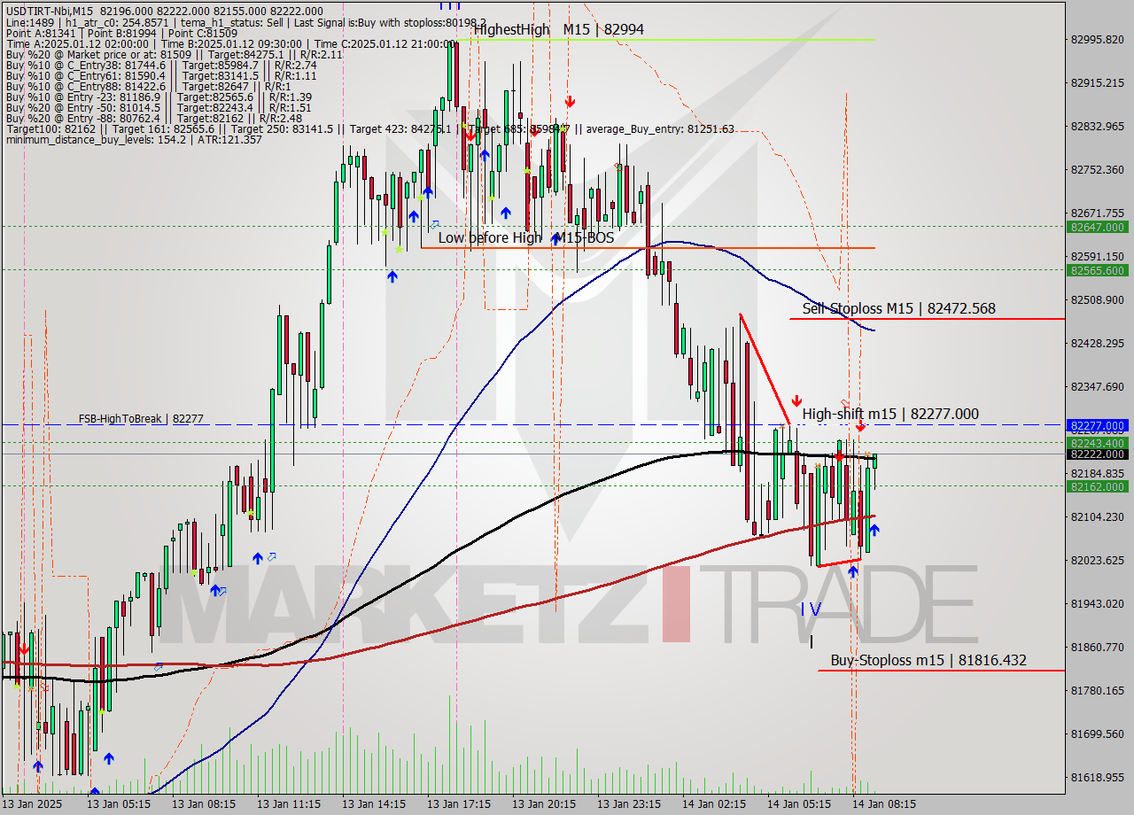 USDTIRT-Nbi M15 Signal